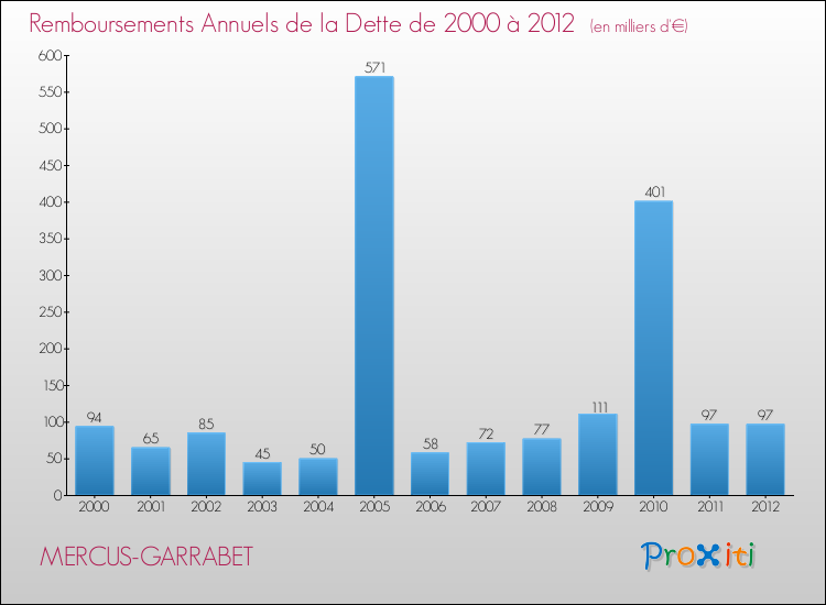 Evolution de l'annuité de la dette pour la commune de MERCUS-GARRABET de 2000 à 2012 Annuités de la dette pour MERCUS-GARRABET de 2000 à 2012