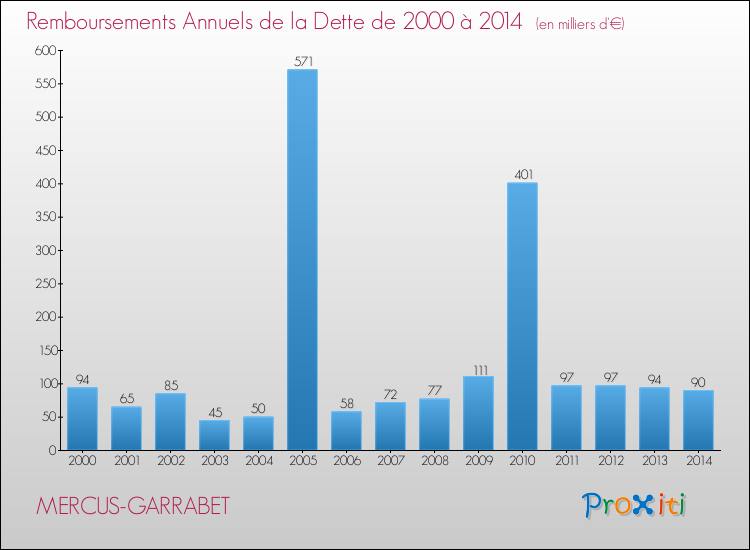 Evolution de l'annuité de la dette pour la commune de MERCUS-GARRABET de 2000 à 2014 Annuités de la dette pour MERCUS-GARRABET de 2000 à 2014