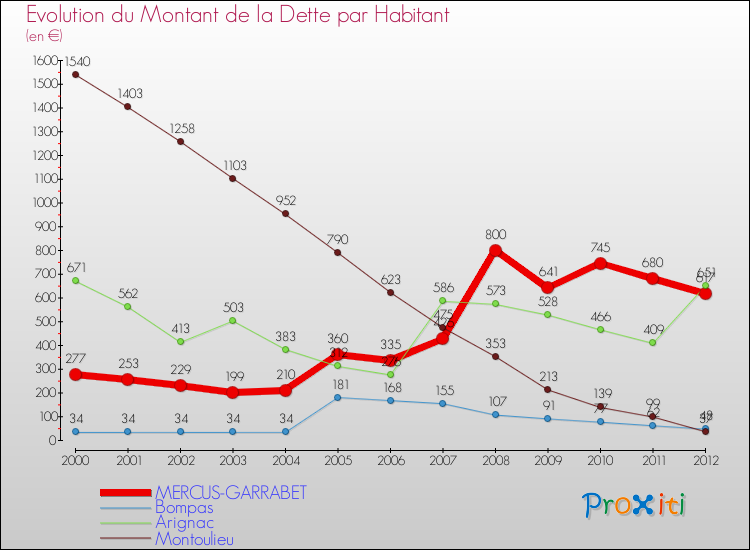 Evolution de la dette par habitant pour la commune de MERCUS-GARRABET et les communes proches de 2000 à 2012 Comparaison de la dette par habitant pour MERCUS-GARRABET et les communes voisines de 2000 à 2012