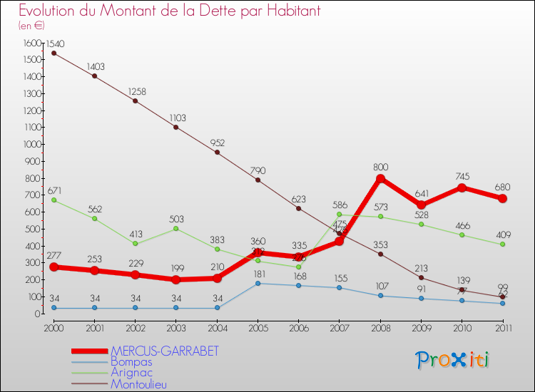 Evolution de la dette par habitant pour la commune de MERCUS-GARRABET et les communes proches Comparaison de la dette par habitant pour MERCUS-GARRABET et les communes voisines