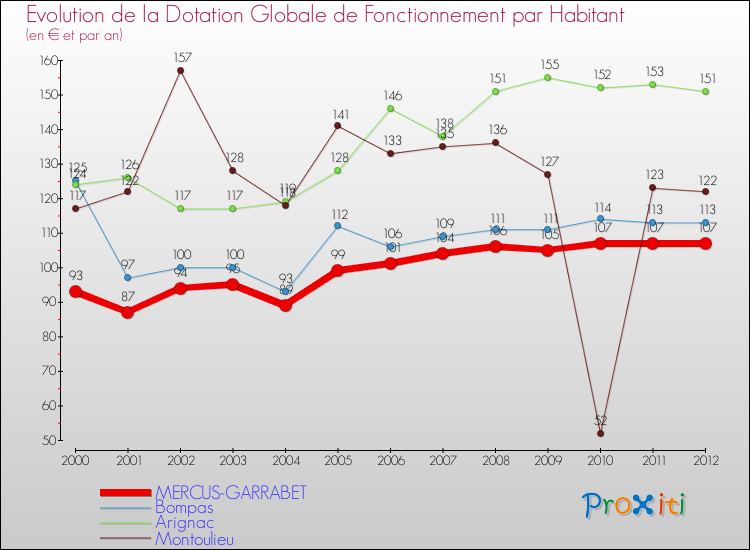 Evolution et montant de la dotation globale de fonctionnement par Habitant pour MERCUS-GARRABET et les communes proches Comparaison des dotations globales de fonctionnement par habitant pour MERCUS-GARRABET et les communes voisines
