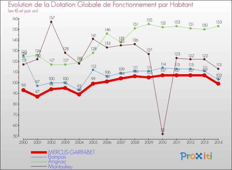 Evolution et montant de la dotation globale de fonctionnement par Habitant pour MERCUS-GARRABET et les communes proches de 2000 à 2014. Comparaison des dotations globales de fonctionnement par habitant pour MERCUS-GARRABET et les communes voisines de 2000 à 2014.