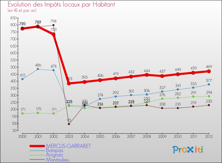 Evolution et montant des impôts locaux par Habitant pour MERCUS-GARRABET et les communes proches Comparaison des impôts locaux par habitant pour MERCUS-GARRABET et les communes voisines