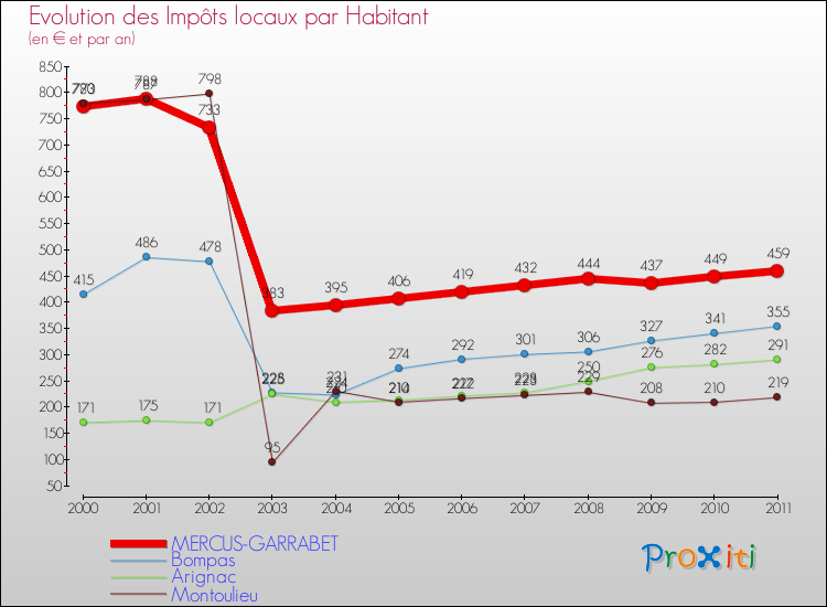 Evolution et montant des impôts locaux par Habitant pour MERCUS-GARRABET et les communes proches Comparaison des impôts locaux par habitant pour MERCUS-GARRABET et les communes voisines