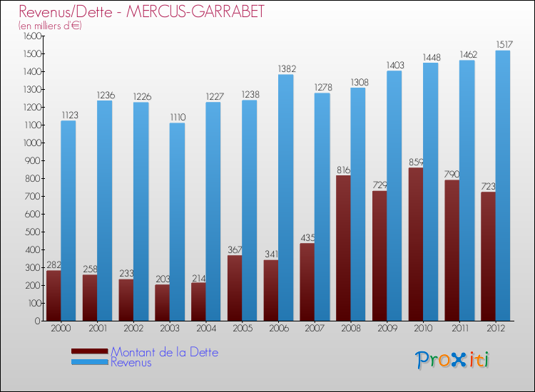 Evolution comparée de la dette et des revenus pour la commune de MERCUS-GARRABET de 2000 à 2012 Comparaison de la dette et des revenus pour MERCUS-GARRABET de 2000 à 2012