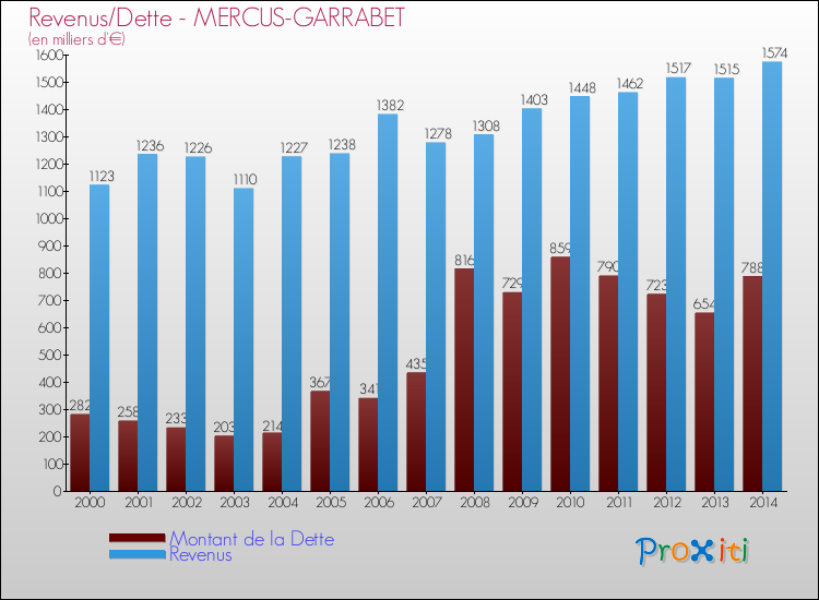 Evolution comparée de la dette et des revenus pour la commune de MERCUS-GARRABET de 2000 à 2014 Comparaison de la dette et des revenus pour MERCUS-GARRABET de 2000 à 2014