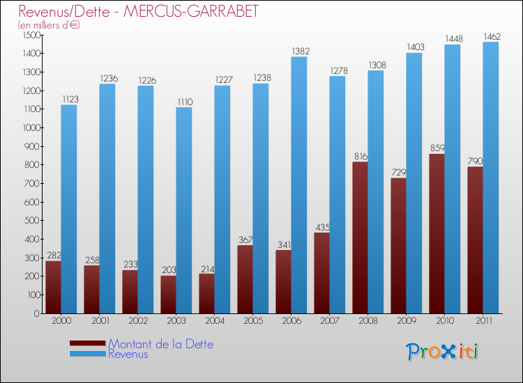 Evolution comparée de la dette et des revenus pour la commune de MERCUS-GARRABET de 2000 à 2011 Comparaison de la dette et des revenus pour MERCUS-GARRABET de 2000 à 2011