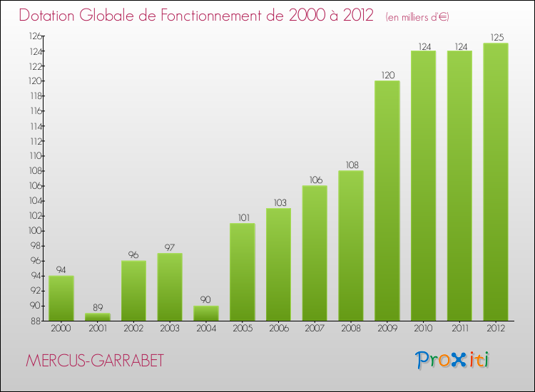 Evolution du montant de la Dotation Globale de Fonctionnement pour la commune de MERCUS-GARRABET de 2000 à 2012 Evolution du montant de la Dotation Globale de Fonctionnement pour MERCUS-GARRABET de 2000 à 2012