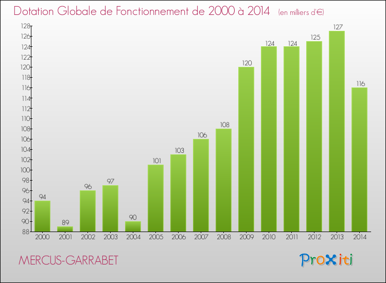 Evolution du montant de la Dotation Globale de Fonctionnement pour la commune de MERCUS-GARRABET de 2000 à 2014 Evolution du montant de la Dotation Globale de Fonctionnement pour MERCUS-GARRABET de 2000 à 2014