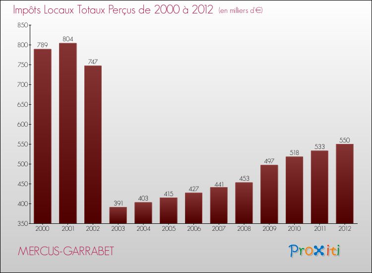 Evolution des Impôts Locaux pour la commune de MERCUS-GARRABET de 2000 à 2012 Evolution des Impôts Locaux pour MERCUS-GARRABET de 2000 à 2012
