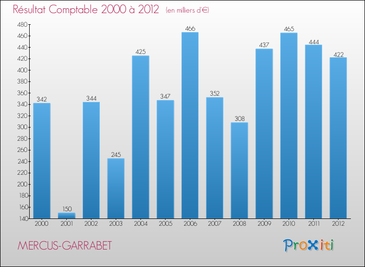 Evolution du résultat comptable pour la commune de MERCUS-GARRABET de 2000 à 2012 Evolution du résultat comptable pour MERCUS-GARRABET de 2000 à 2012