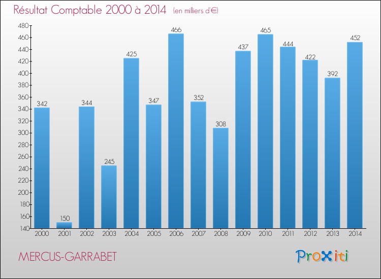 Evolution du résultat comptable pour la commune de MERCUS-GARRABET de 2000 à 2014 Evolution du résultat comptable pour MERCUS-GARRABET de 2000 à 2014