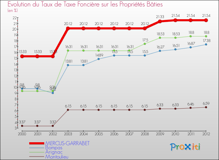 Evolution du taux de la taxe foncière sur le bati pour MERCUS-GARRABET et les communes proches de 2000 à 2012 Comparaison des taux de taxe foncière sur le bati pour MERCUS-GARRABET et les communes voisines de 2000 à 2012