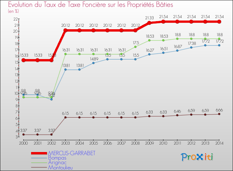 Evolution du taux de la taxe foncière sur le bati pour MERCUS-GARRABET et les communes proches de 2000 à 2014 Comparaison des taux de taxe foncière sur le bati pour MERCUS-GARRABET et les communes voisines de 2000 à 2014