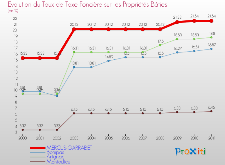Evolution du taux de la taxe foncière sur le bati pour MERCUS-GARRABET et les communes proches Comparaison des taux de taxe foncière sur le bati pour MERCUS-GARRABET et les communes voisines