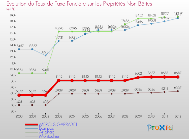 Evolution du taux de la taxe foncière sur les immeubles et terrains non batis pour MERCUS-GARRABET et les communes proches de 2000 à 2012 Comparaison des taux de la taxe foncière sur les immeubles et terrains non batis pour MERCUS-GARRABET et les communes voisines de 2000 à 2012