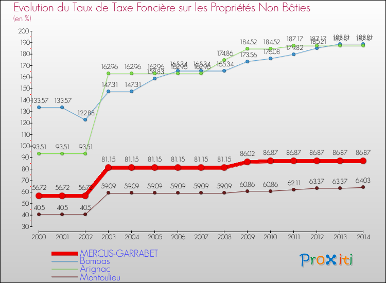 Evolution du taux de la taxe foncière sur les immeubles et terrains non batis pour MERCUS-GARRABET et les communes proches de 2000 à 2014 Comparaison des taux de la taxe foncière sur les immeubles et terrains non batis pour MERCUS-GARRABET et les communes voisines de 2000 à 2014
