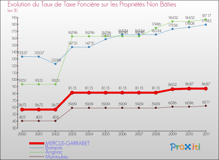 Evolution du taux de la taxe foncière sur les immeubles et terrains non batis pour MERCUS-GARRABET et les communes proches Comparaison des taux de la taxe foncière sur les immeubles et terrains non batis pour MERCUS-GARRABET et les communes voisines