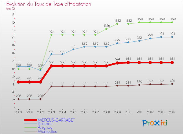 Evolution du taux de la taxe d'habitation pour MERCUS-GARRABET et les communes proches de 2000 à 2014 Comparaison des taux de la taxe d'habitation pour MERCUS-GARRABET et les communes voisines de 2000 à 2014