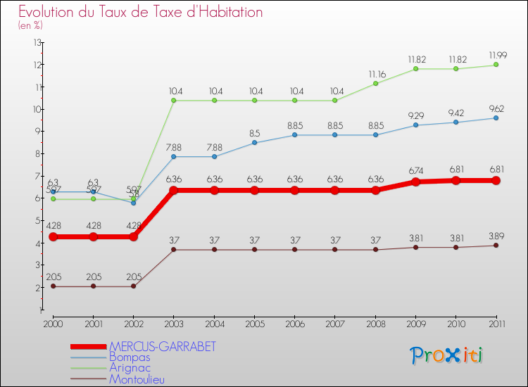 Evolution du taux de la taxe d'habitation pour MERCUS-GARRABET et les communes proches Comparaison des taux de la taxe d'habitation pour MERCUS-GARRABET et les communes voisines