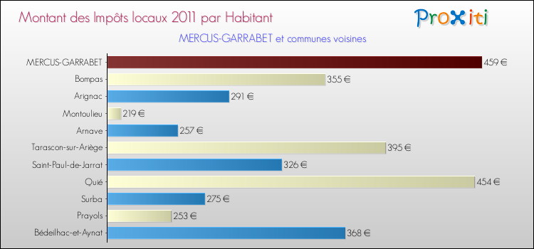 Montant des impôts locaux par Habitant pour MERCUS-GARRABET et les communes proches Comparaison des impôts locaux par habitant pour MERCUS-GARRABET et les communes voisines