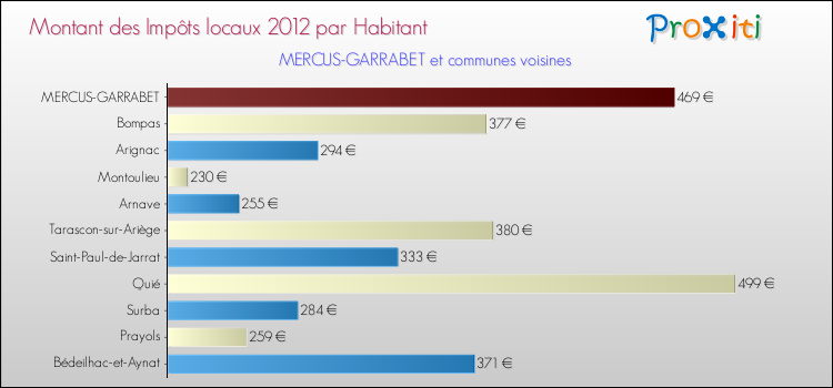 Montant des impôts locaux par Habitant pour MERCUS-GARRABET et les communes proches Comparaison des impôts locaux par habitant pour MERCUS-GARRABET et les communes voisines