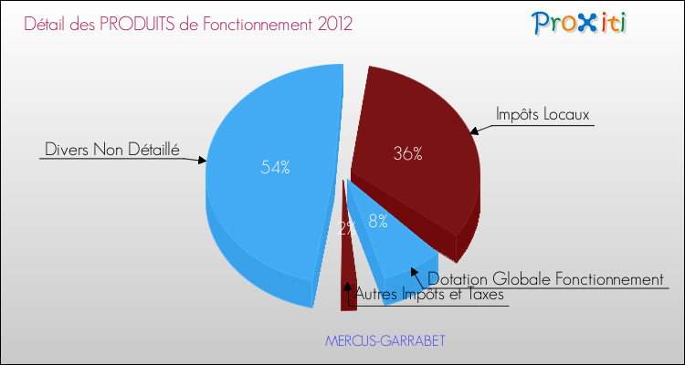 Décomposition du Budget de Fonctionnement 2012 de la commune de MERCUS-GARRABET Budget de Fonctionnement 2012 pour la commune de MERCUS-GARRABET