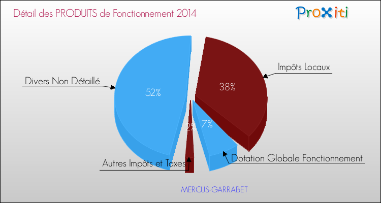 Décomposition du Budget de Fonctionnement 2014 de la commune de MERCUS-GARRABET Budget de Fonctionnement 2014 pour la commune de MERCUS-GARRABET