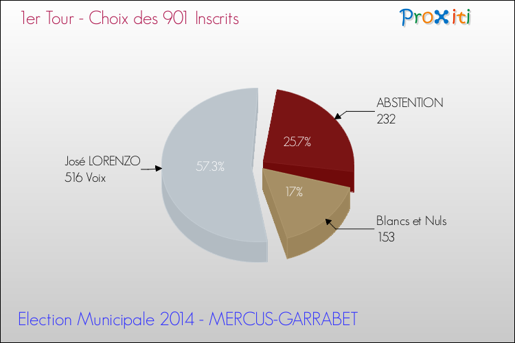 Résultats par rapport aux inscrits au 1er Tour des Elections Municipales 2014 de la commune de MERCUS-GARRABET Elections Municipales 2014 - Résultats par rapport aux inscrits au 1er Tour pour la commune de MERCUS-GARRABET