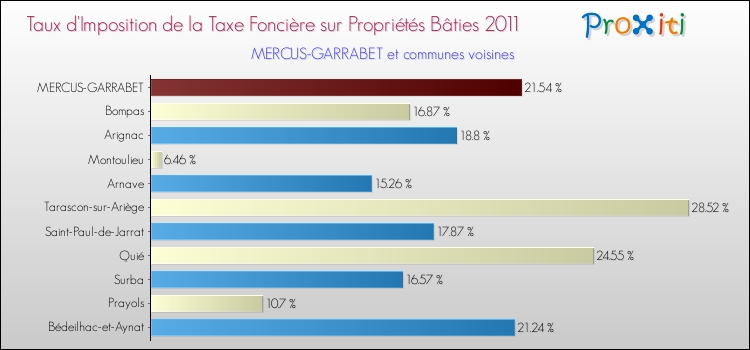 Taux d'imposition de la taxe foncière sur le bati 2011 pour MERCUS-GARRABET et les communes proches Comparaison des taux d'imposition de la taxe foncière sur le bati 2011 pour MERCUS-GARRABET et les communes voisines