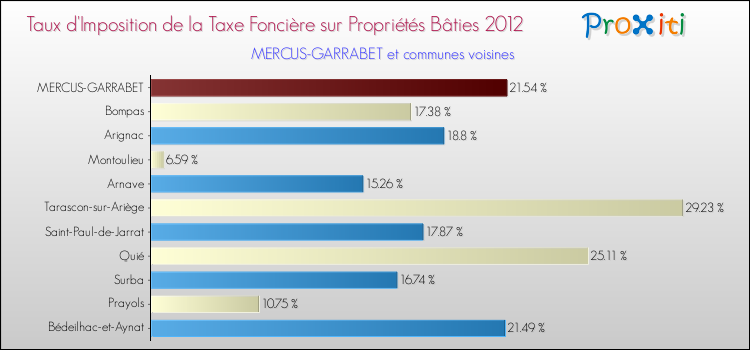 Taux d'imposition de la taxe foncière sur le bati 2012 pour MERCUS-GARRABET et les communes proches Comparaison des taux d'imposition de la taxe foncière sur le bati 2012 pour MERCUS-GARRABET et les communes voisines