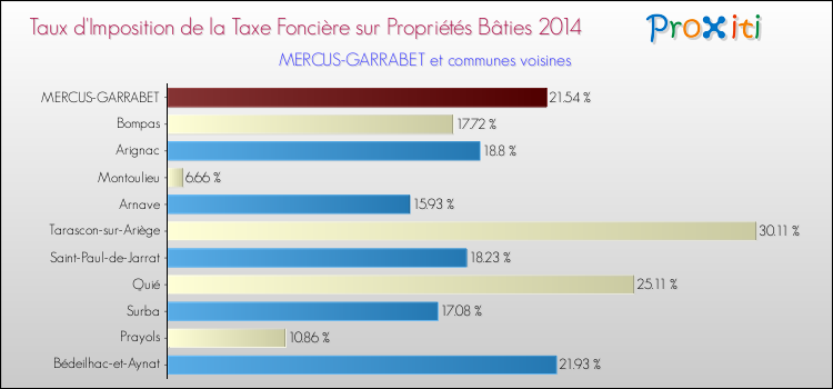 Taux d'imposition de la taxe foncière sur le bati 2014 pour MERCUS-GARRABET et les communes proches Comparaison des taux d'imposition de la taxe foncière sur le bati 2014 pour MERCUS-GARRABET et les communes voisines