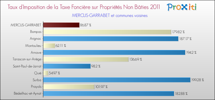 Taux d'imposition de la taxe foncière sur les immeubles et terrains non batis 2011 pour MERCUS-GARRABET et les communes proches Comparaison des taux d'imposition de la taxe foncière sur les immeubles et terrains non batis 2011 pour MERCUS-GARRABET et les communes voisines