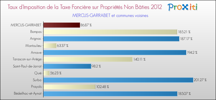 Taux d'imposition de la taxe foncière sur les immeubles et terrains non batis 2012 pour MERCUS-GARRABET et les communes proches Comparaison des taux d'imposition de la taxe foncière sur les immeubles et terrains non batis 2012 pour MERCUS-GARRABET et les communes voisines