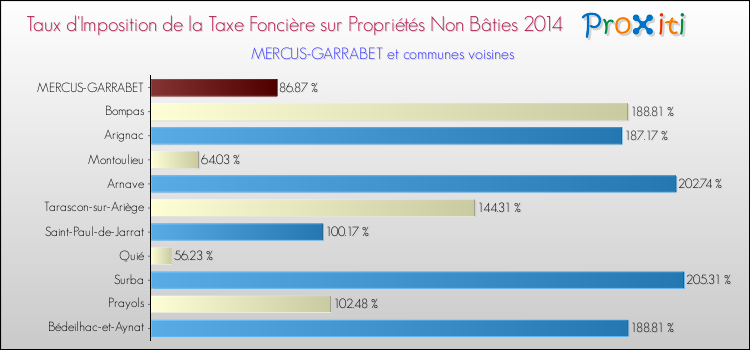 Taux d'imposition de la taxe foncière sur les immeubles et terrains non batis 2014 pour MERCUS-GARRABET et les communes proches Comparaison des taux d'imposition de la taxe foncière sur les immeubles et terrains non batis 2014 pour MERCUS-GARRABET et les communes voisines