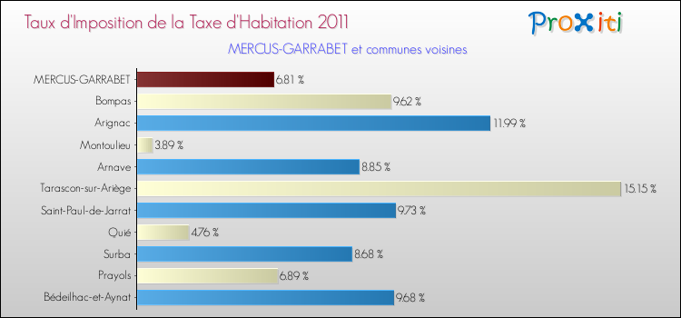 Taux d'imposition de la taxe d'habitation 2011 pour MERCUS-GARRABET et les communes proches Comparaison des taux d'imposition de la taxe d'habitation 2011 pour MERCUS-GARRABET et les communes voisines