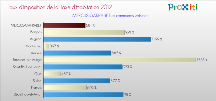 Taux d'imposition de la taxe d'habitation 2012 pour MERCUS-GARRABET et les communes proches Comparaison des taux d'imposition de la taxe d'habitation 2012 pour MERCUS-GARRABET et les communes voisines