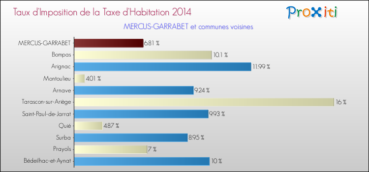 Taux d'imposition de la taxe d'habitation 2014 pour MERCUS-GARRABET et les communes proches Comparaison des taux d'imposition de la taxe d'habitation 2014 pour MERCUS-GARRABET et les communes voisines