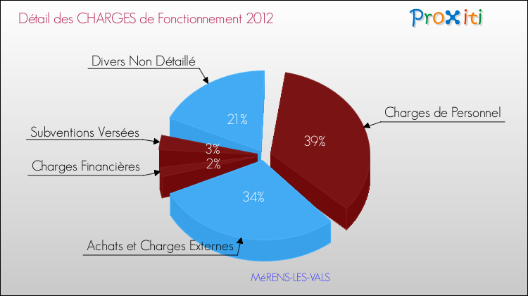 Décomposition des Charges de Fonctionnement 2012 de la commune de MéRENS-LES-VALS Charges de Fonctionnement 2012 pour la commune de MéRENS-LES-VALS
