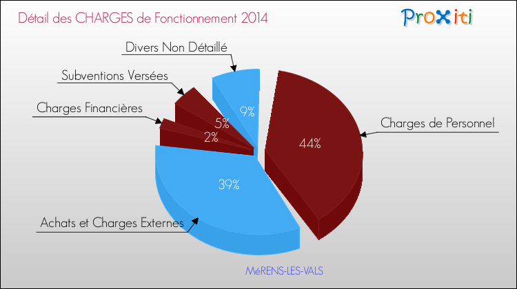 Décomposition des Charges de Fonctionnement 2014 de la commune de MéRENS-LES-VALS Charges de Fonctionnement 2014 pour la commune de MéRENS-LES-VALS