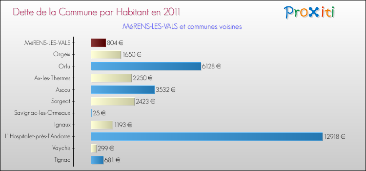 Dette par habitant de la commune en 2011 pour MéRENS-LES-VALS et les communes proches Comparaison de la dette par habitant de la commune en 2011 pour MéRENS-LES-VALS et les communes voisines