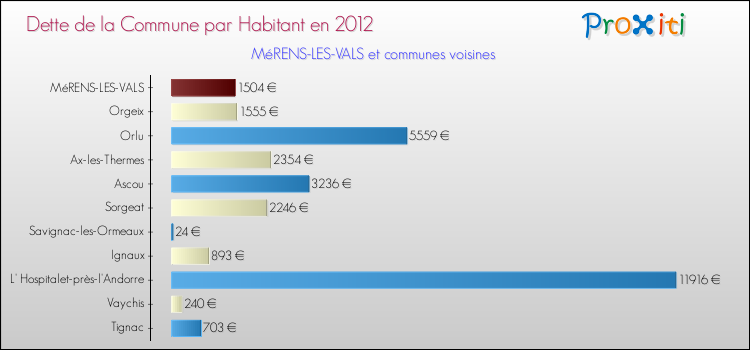 Dette par habitant de la commune en 2012 pour MéRENS-LES-VALS et les communes proches Comparaison de la dette par habitant de la commune en 2012 pour MéRENS-LES-VALS et les communes voisines