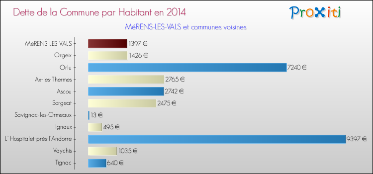 Dette par habitant de la commune en 2014 pour MéRENS-LES-VALS et les communes proches Comparaison de la dette par habitant de la commune en 2014 pour MéRENS-LES-VALS et les communes voisines
