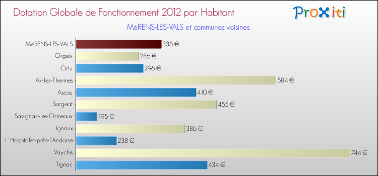 Montant des dotations globales de fonctionnement DGF par Habitant pour MéRENS-LES-VALS et les communes proches Comparaison des des dotations globales de fonctionnement DGF par habitant pour MéRENS-LES-VALS et les communes voisines