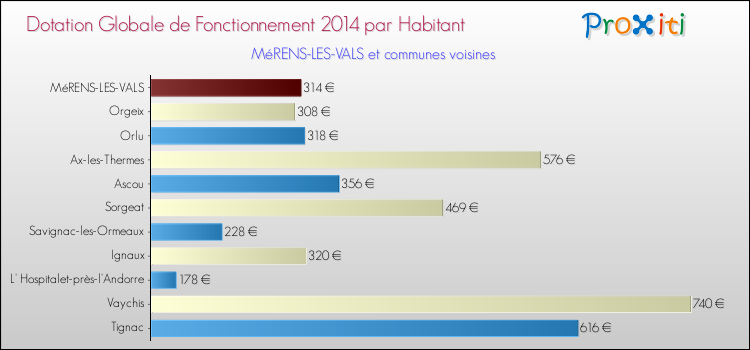 Montant des dotations globales de fonctionnement DGF par Habitant pour MéRENS-LES-VALS et les communes proches en 2014. Comparaison des des dotations globales de fonctionnement DGF par habitant pour MéRENS-LES-VALS et les communes voisines en 2014.
