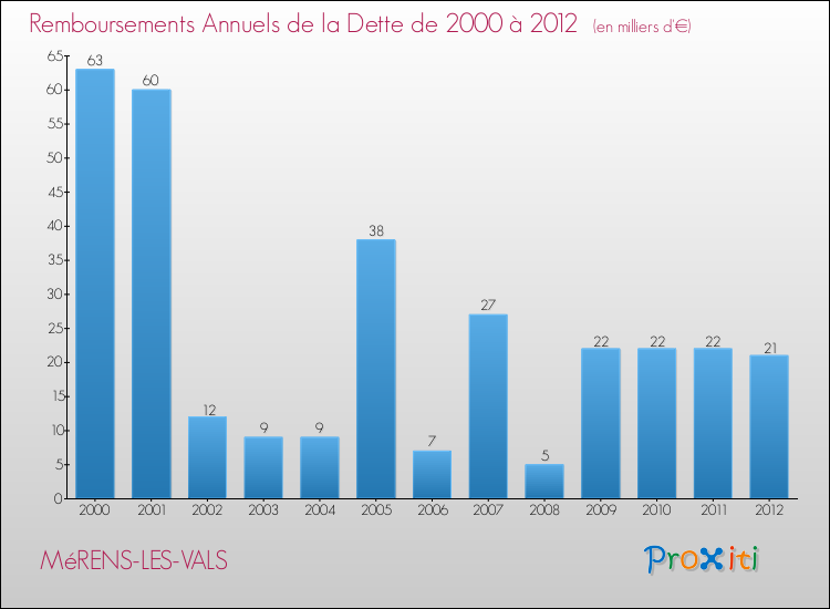 Evolution de l'annuité de la dette pour la commune de MéRENS-LES-VALS de 2000 à 2012 Annuités de la dette pour MéRENS-LES-VALS de 2000 à 2012