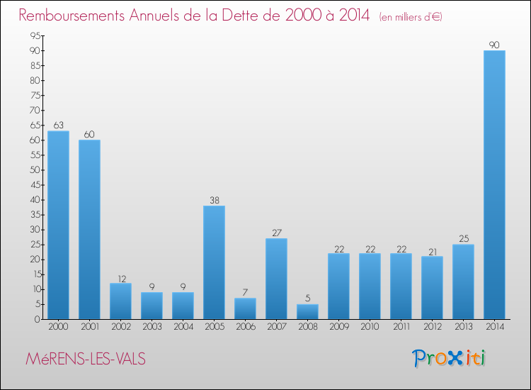 Evolution de l'annuité de la dette pour la commune de MéRENS-LES-VALS de 2000 à 2014 Annuités de la dette pour MéRENS-LES-VALS de 2000 à 2014