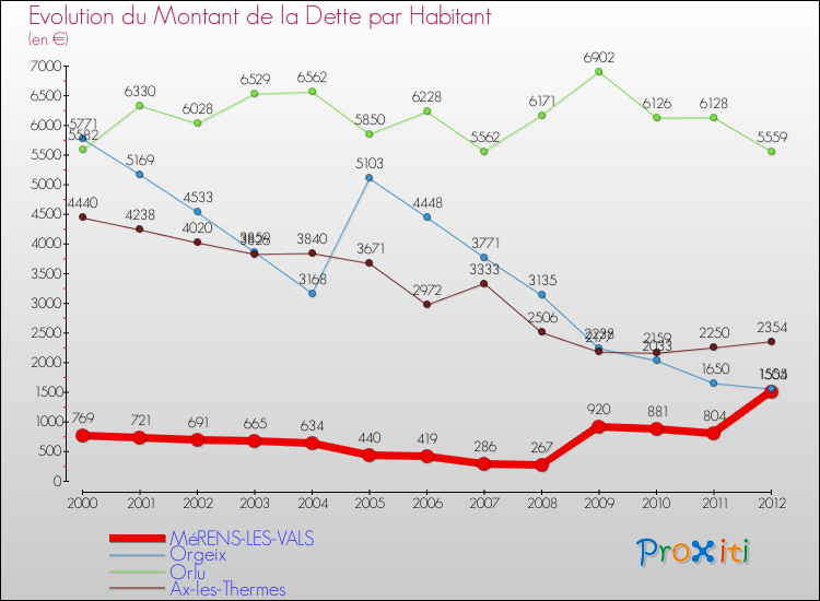 Evolution de la dette par habitant pour la commune de MéRENS-LES-VALS et les communes proches de 2000 à 2012 Comparaison de la dette par habitant pour MéRENS-LES-VALS et les communes voisines de 2000 à 2012