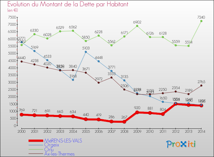 Evolution de la dette par habitant pour la commune de MéRENS-LES-VALS et les communes proches de 2000 à 2014 Comparaison de la dette par habitant pour MéRENS-LES-VALS et les communes voisines de 2000 à 2014