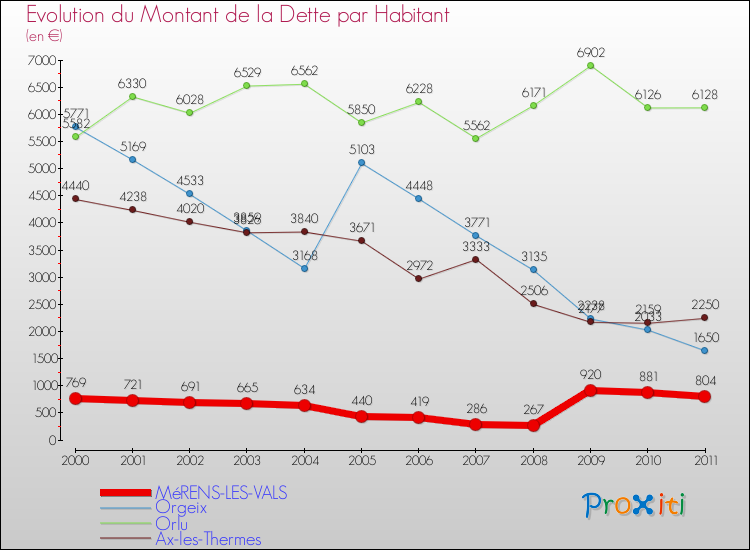 Evolution de la dette par habitant pour la commune de MéRENS-LES-VALS et les communes proches Comparaison de la dette par habitant pour MéRENS-LES-VALS et les communes voisines